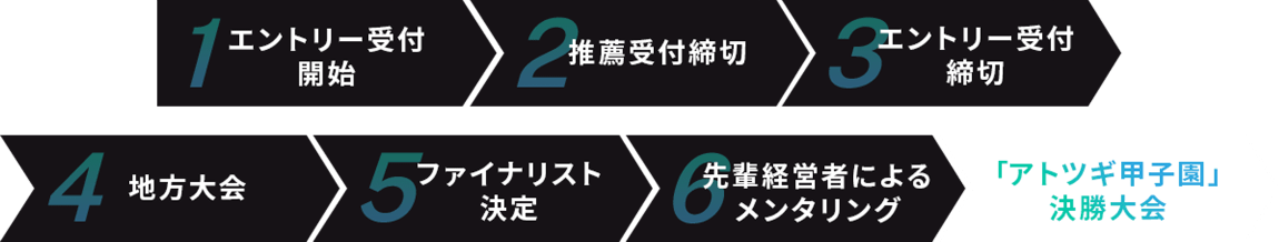 開催までの流れ